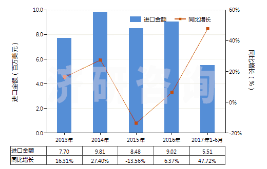 2013-2017年6月中國碳酸氫鈉(小蘇打)(HS28363000)進口總額及增速統(tǒng)計